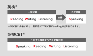 英検公式サイトより引用「英語の四技能」